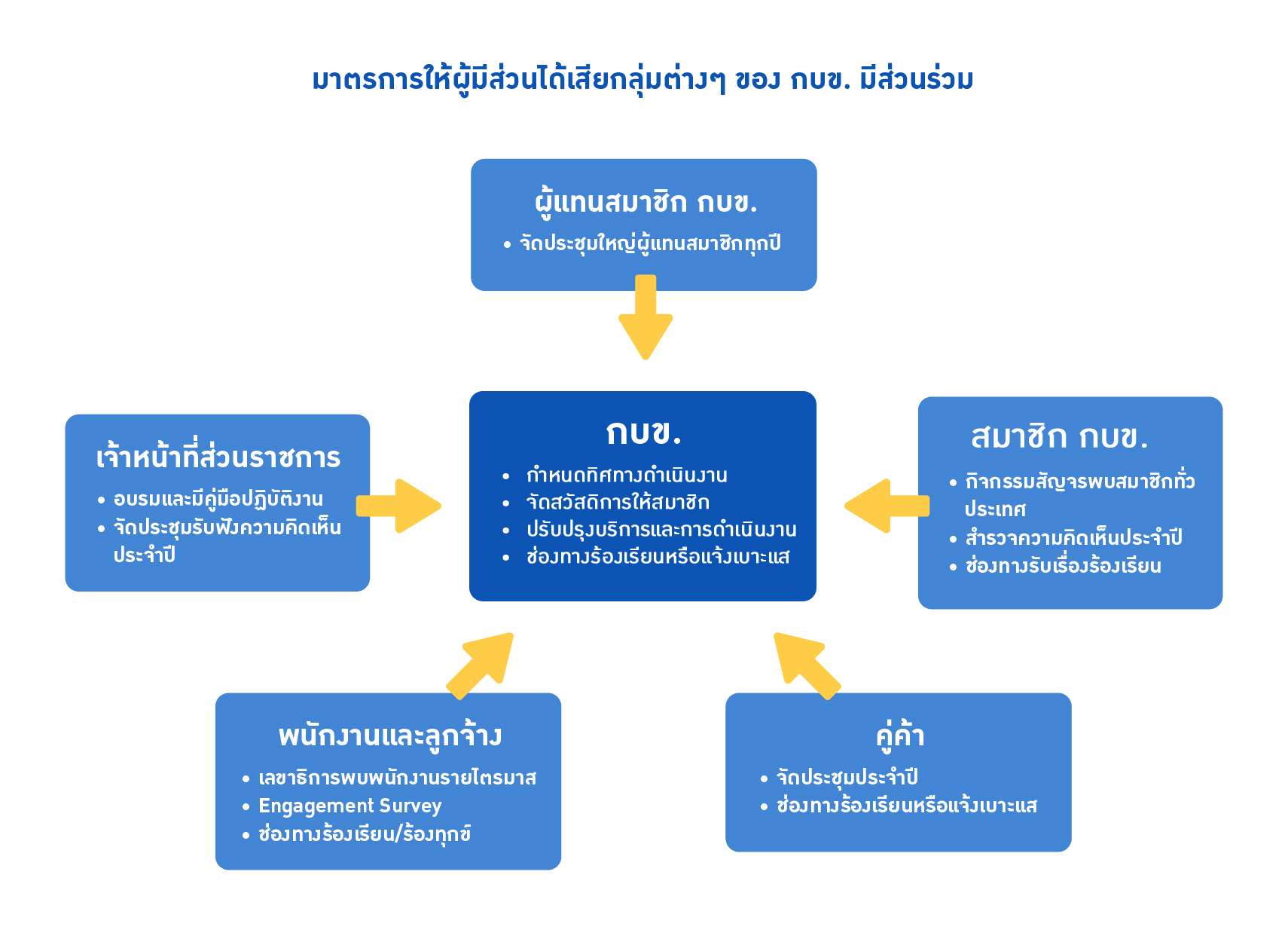 มาตรการให้ผู้มีส่วนได้เสียมีส่วนร่วม