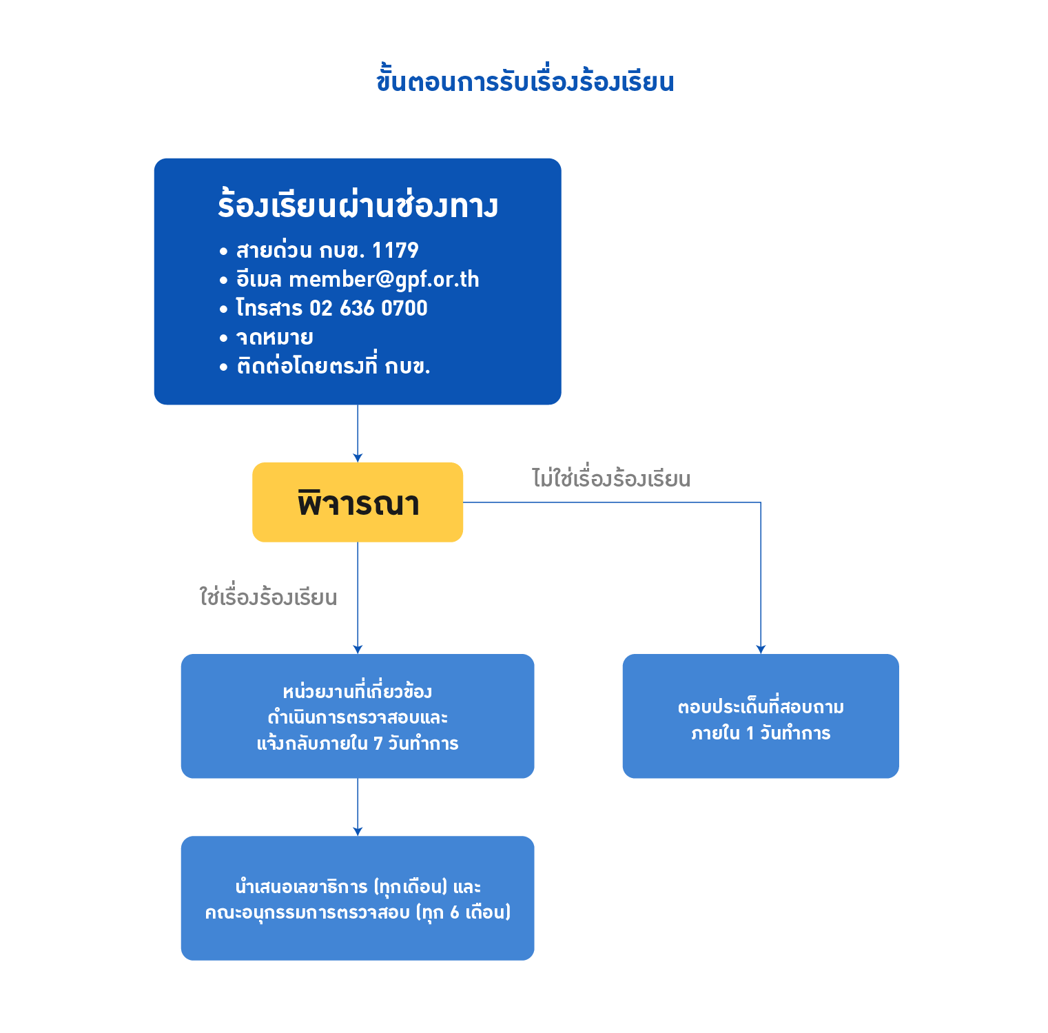 ขั้นตอนการรับเรื่องร้องเรียน