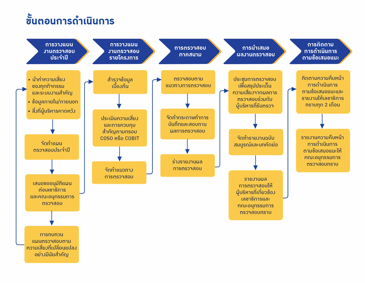 กระบวนการตรวจสอบภายใน