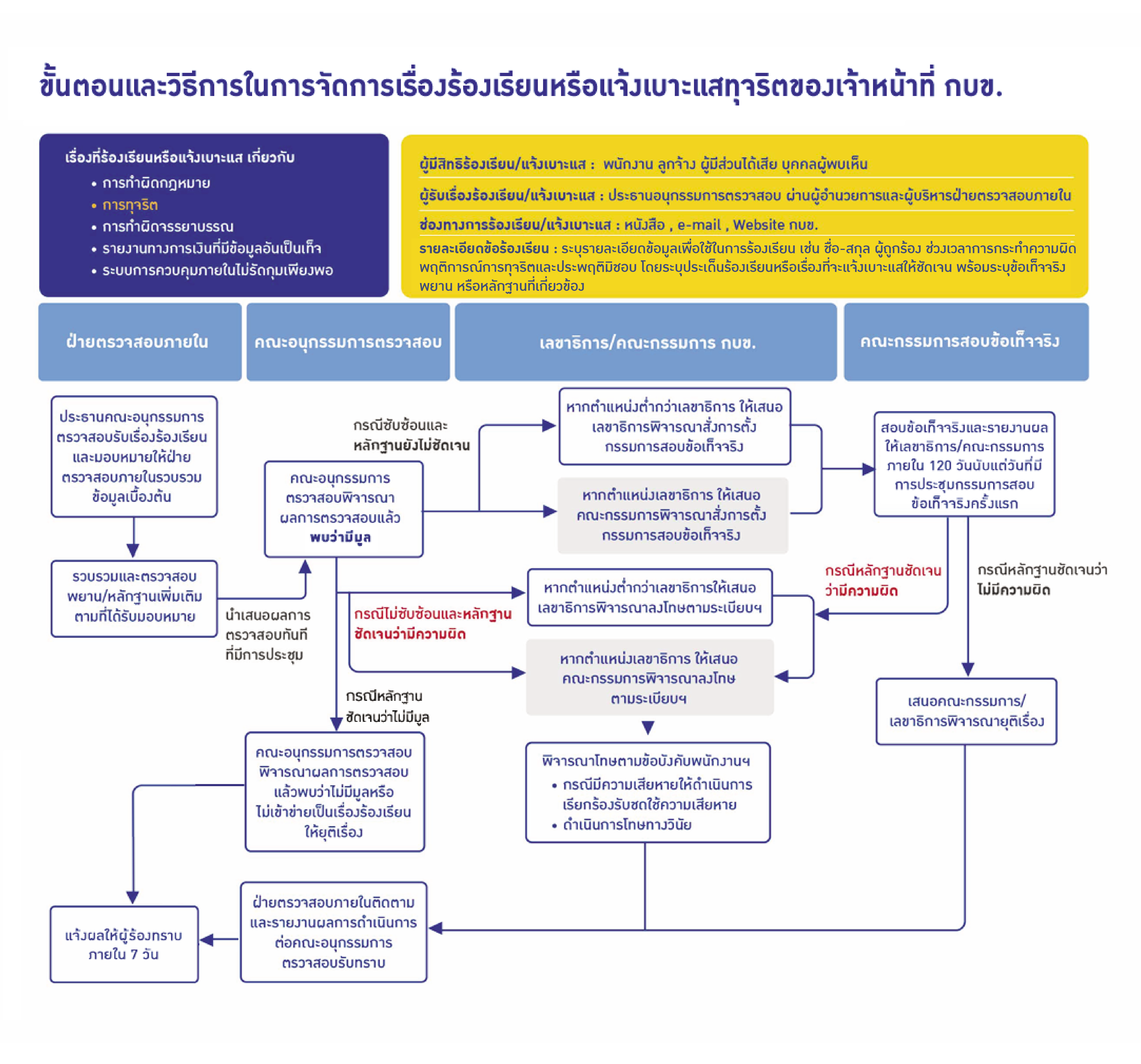 ขั้นตอนและวิธีการในการจัดการเรื่องร้องเรียนหรือแจ้งเบาะแสทุจริต