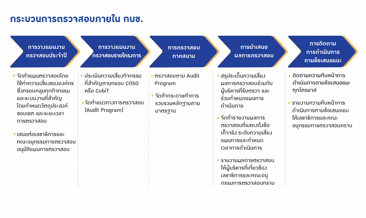 กระบวนการตรวจสอบภายใน กบข.